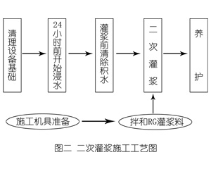 巢湖灌浆料施工工艺—文字完整版